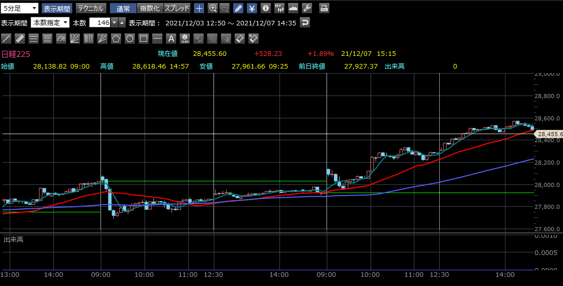 20211207_日経225　5分足